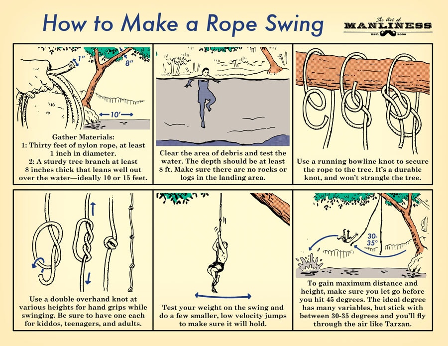 1. Gather materials: 1. Thirty feet of nylon rope, at least 1 inch in diameter. 2. A sturdy tree branch at least 8 inches thick that leans well out over the water – ideally 10 or 15 feet.  2. Clear the area of debris and test the water. The depth should be at least 8 ft. Make sure there are no rocks or logs in the landing area.  3. Use a running bowline know to secure the rope to the tree. It’s a durable know, and won’t strangle the tree.  4. Use a double overhand knot at various heights for hand grips while swinging. Be sure to have one each for kiddos, teenagers, and adults.  5. Test your weight on the swing and do a few smaller, low velocity jumps to make sure it will hold.  6. To gain maximum distance and height, make sure you let go before you hit 45 degrees. The ideal degree has many variables, but stick with between 30-35 degrees and you’ll fly through the air like Tarzan. 