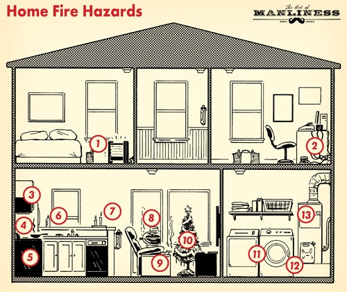 1) Space Heater 2) Congested Outlet 3) Microwave 4) Frying Pan 5) Oven 6) Cooking Oil 7) Candles 8) Barbecue 9) Smoking 10) Christmas Tree 11) Washer & Dryer 12) Gasoline Container 13) Furnace