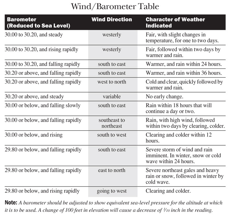 barometer forecasting table