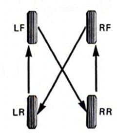 nondirectional tire rotation