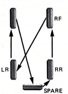 spare tire rotation