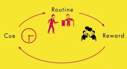 A diagram of a routine and reward from Charles Duhigg's Podcast.