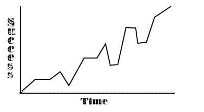 Success and time graph peaks and valleys.