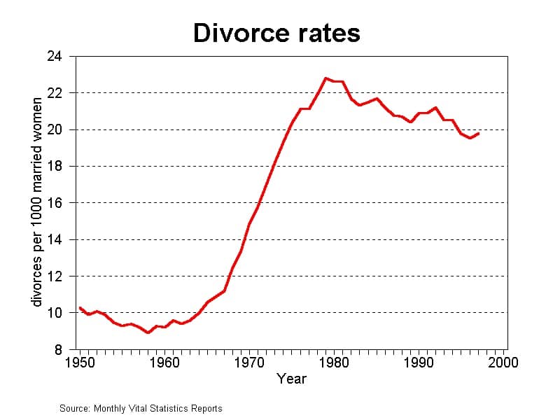 Divorce rates graph from 1950's to 2000.