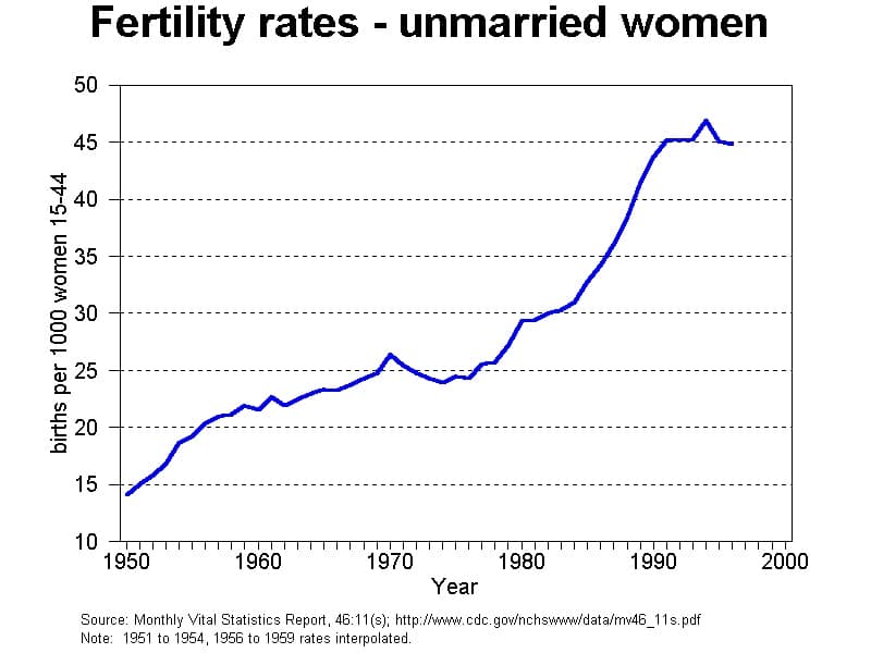 Fertility rates in unmarried women from 1950's to 2000.