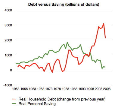 Household debt vs personal savings chart graph.