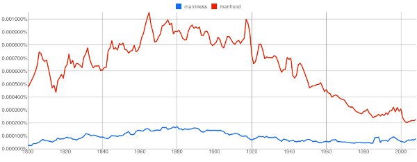 British British English books manhood graph illustration.