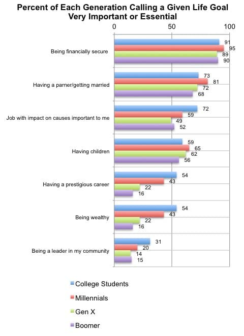 Graph representing percent of each generation calling a given life coal very important or essential.