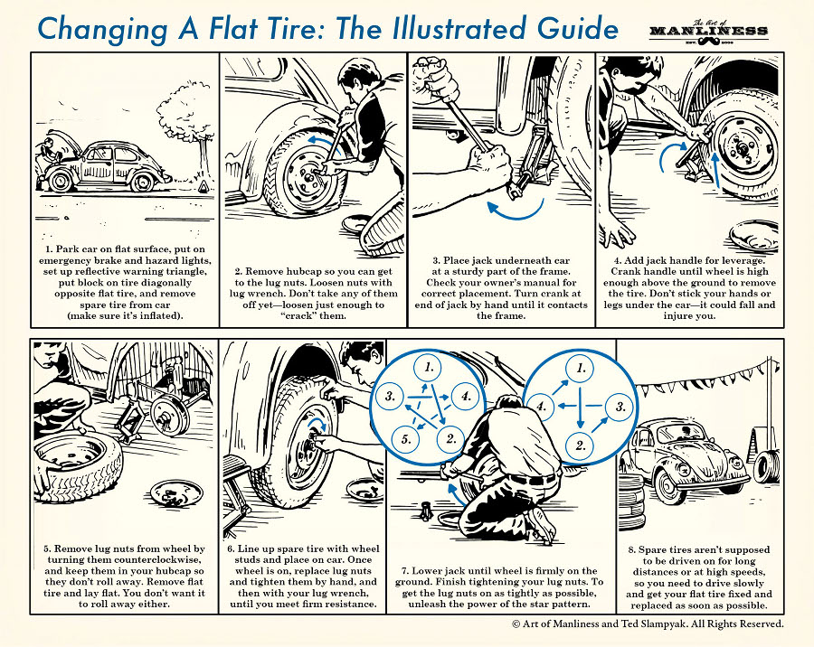 Park car on flat surface, put on emergency brake and hazard lights, set up reflective warning triangle, put block on tire diagonally opposite flat tire, and remove spare tire from car (make sure itâ€™s inflated. 2. Remove hubcap so you can get to the lug nuts. Loosen nuts with lug wrench. Donâ€™t take any of them off yet â€“ loosen just enough to â€œcrackâ€ them. 3. Place jack underneath car at a sturdy part of the frame. Check your ownerâ€™s manual for correct placement. Turn crank at end of jack by hand until it contacts the frame. 4. Add jack handle for leverage. Crank handle until wheel is high enough above the ground to remove the tire. Donâ€™t stick your hands or legs under the car â€“ it could fall and injure you. 5. Remove lug nuts from wheel by turning them counterclockwise, and keep them in your hubcap so they donâ€™t roll away. Remove flat tire and lay flat. You donâ€™t want it to roll away either. 6. Line up spare tire with wheel studs and place on car. Once wheel is on, replace lug nuts and tighten them by hand, and then with your lug wrench, until you meet firm resistance. 7. Lower jack until wheel is firmly on the ground. Finish tightening your lug nuts. To get the lug nuts on as tightly as possible, unleash the power of the star pattern. 8. Spare tires arenâ€™t supposed to be driven on for long distances or at high speeds, so you need to drive slowly and get your flat tire fixed and replaced as soon as possible. 