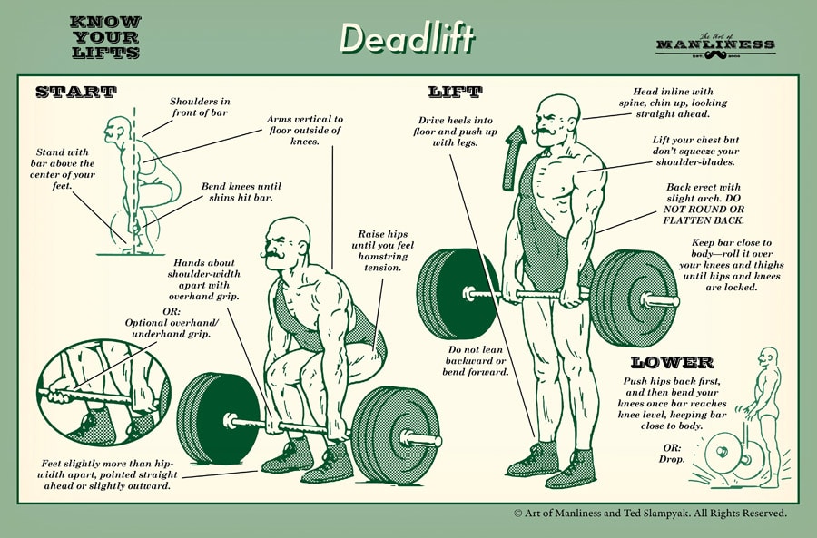 Vintage illustration of how to do a deadlift.