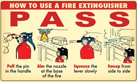 Fire Extinguisher Operation Chart