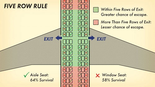 Five row rule survive plane crash diagram illustration.