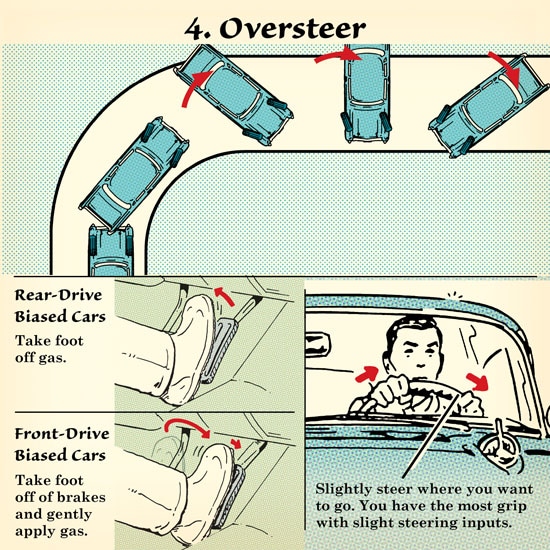 Winter driving car in snow oversteer recover from skid illustration.