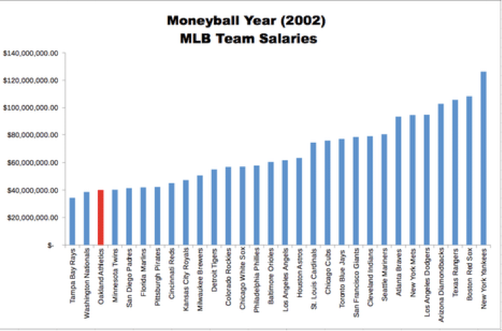 Diy degree chart of MLB team salaries.