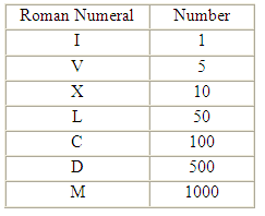 Table of roman numerals.