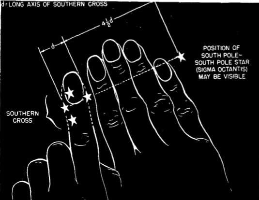 Relation of Southern Cross, "pointer stars," and celestial South Pole.