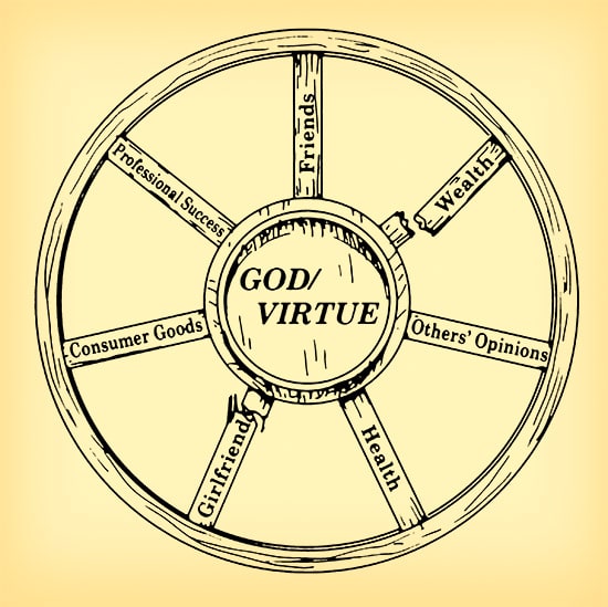 God Virtue Wheel Status.