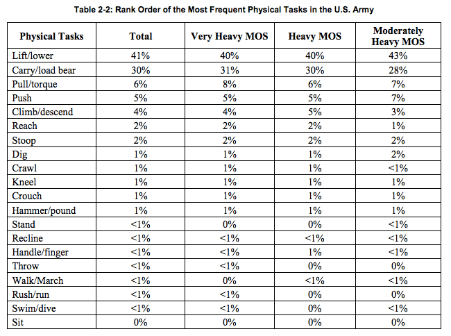 Table of Rank order of the most frequent physical tasks in US Army.