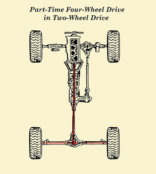 How Four Wheel Drive 4wd Works illustration.