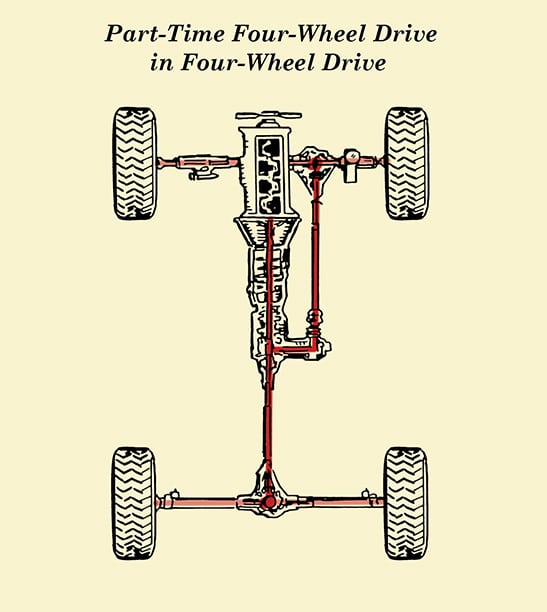 How Four Wheel Drive 4wd works illustration.