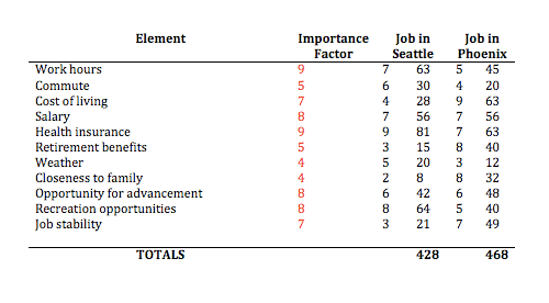 decision balance sheet decide like ben franklin