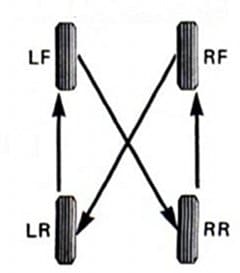 Non directional tire rotation illustration.