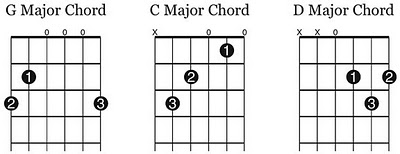 Chart of guitar chords. 