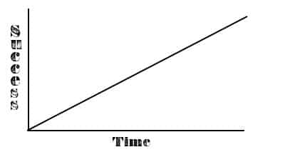 Success and time graph diagram.