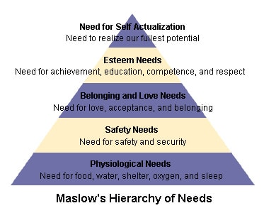 Maslow's hierarchy of needs pyramid diagram illustration.