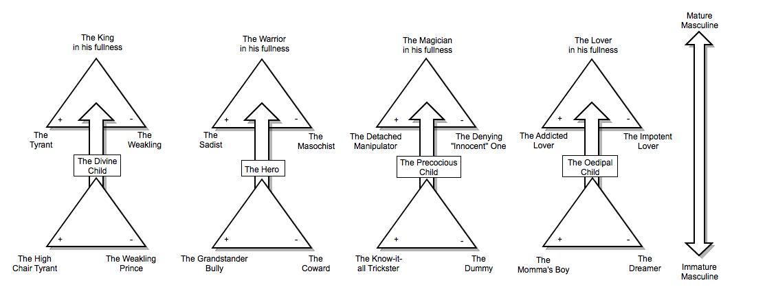 The King Archetype: The 4 Archetypes of the Mature Masculine