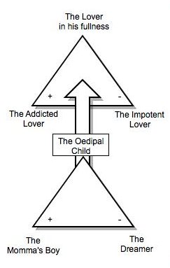 A diagram describes how oedipal child becomes fullness lover.