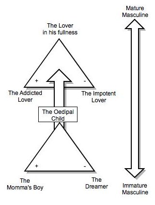 Diagram describes the lover.