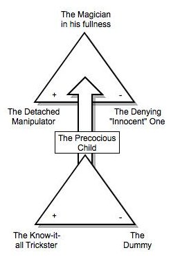 The magician sign chart illustration.