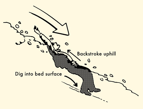 How to survive avalanche diagram for backstroke uphill.