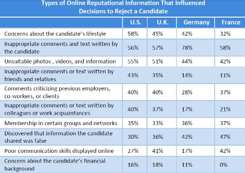 Table about online reputation information employers.