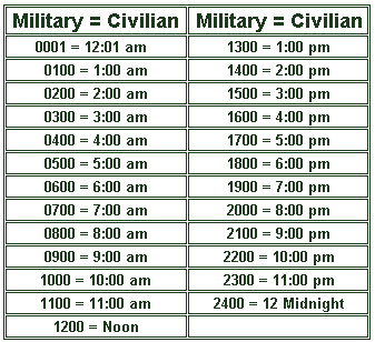 Chart table to convert military time to civilian time. 