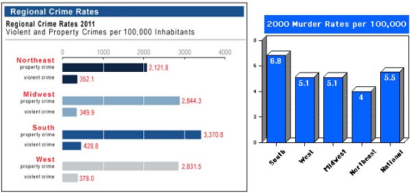 Bar chart showing violent regional crime ratio.