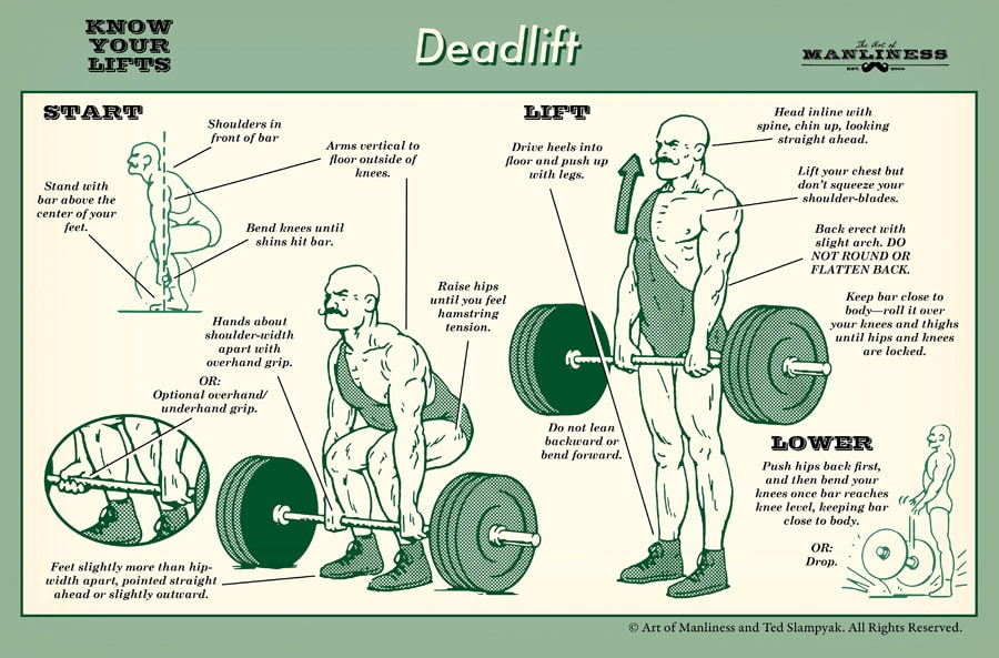 A poster illustrating proper deadlift technique and form for effective lifts.