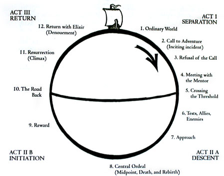 Vogler’s model of the Hero’s Journey.