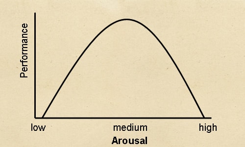 Inverted u theory of stress and arousal diagram graph illustration.