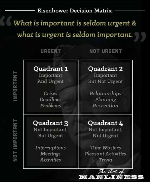 The Eisenhower Decision Matrix How To Distinguish Between Urgent And Important Tasks The Art Of Manliness