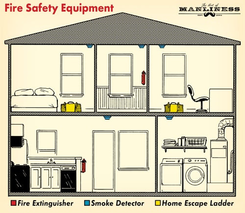 Diagram of fire safety equipment in house illustration.