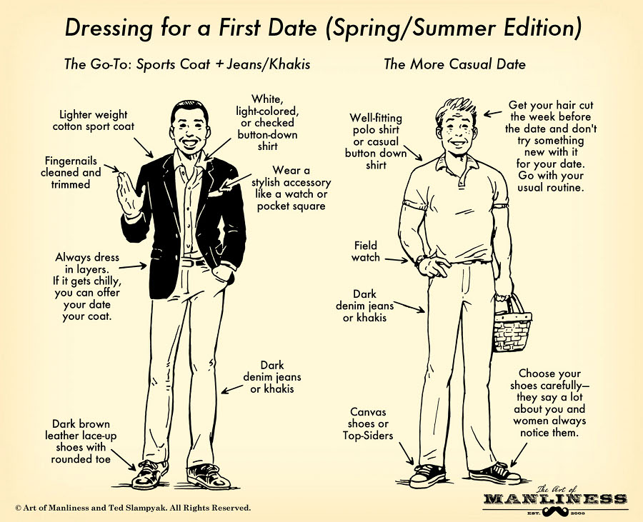 A visual guide illustrating the appropriate attire to wear for a first date.
