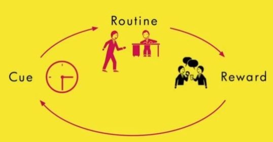 A diagram of a routine and reward from Charles Duhigg's Podcast.
