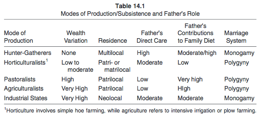 The table of modes of production and father's role.