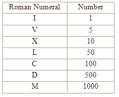 How To Read Roman Numerals - LewRockwell