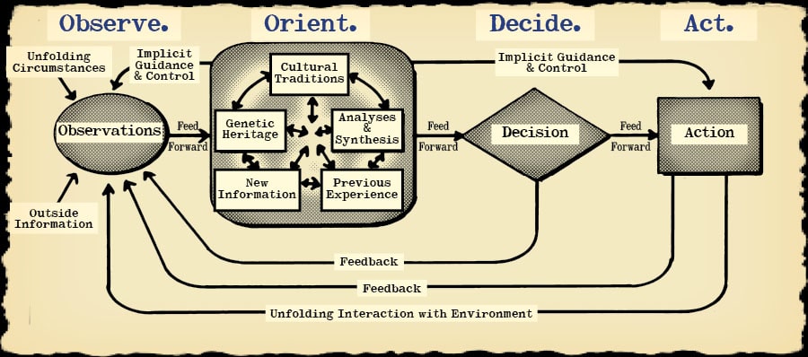 military a chart for time of OODA A Loop:  Comprehensive Art Guide  Manliness The