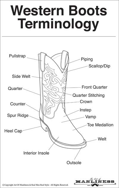 Western cowboy boots anatomy terminology.