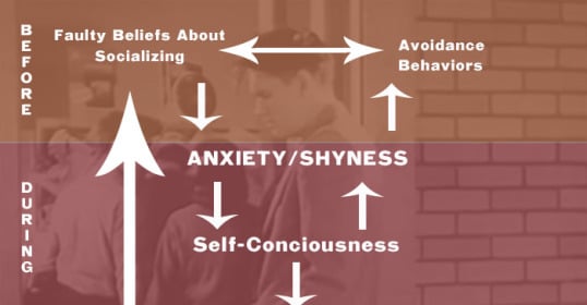 A diagram illustrating the stages of anxiety and faulty thinking.