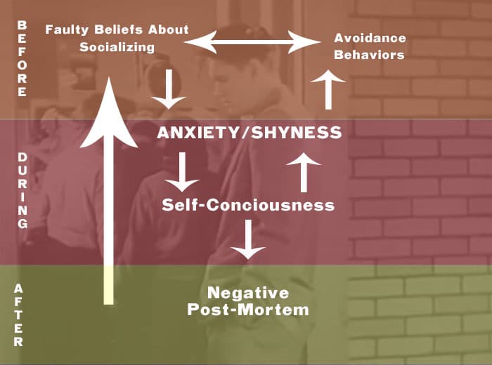 A diagram illustrating the stages of anxiety and faulty thinking.